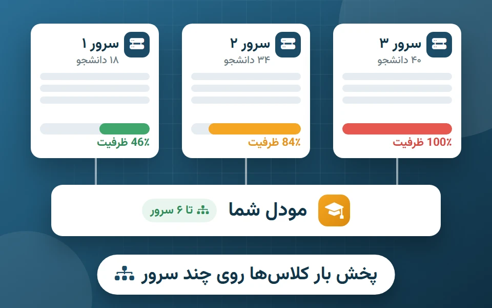 تصویر افزونه کلاس مجازی بیگ‌بلوباتن چندسروری